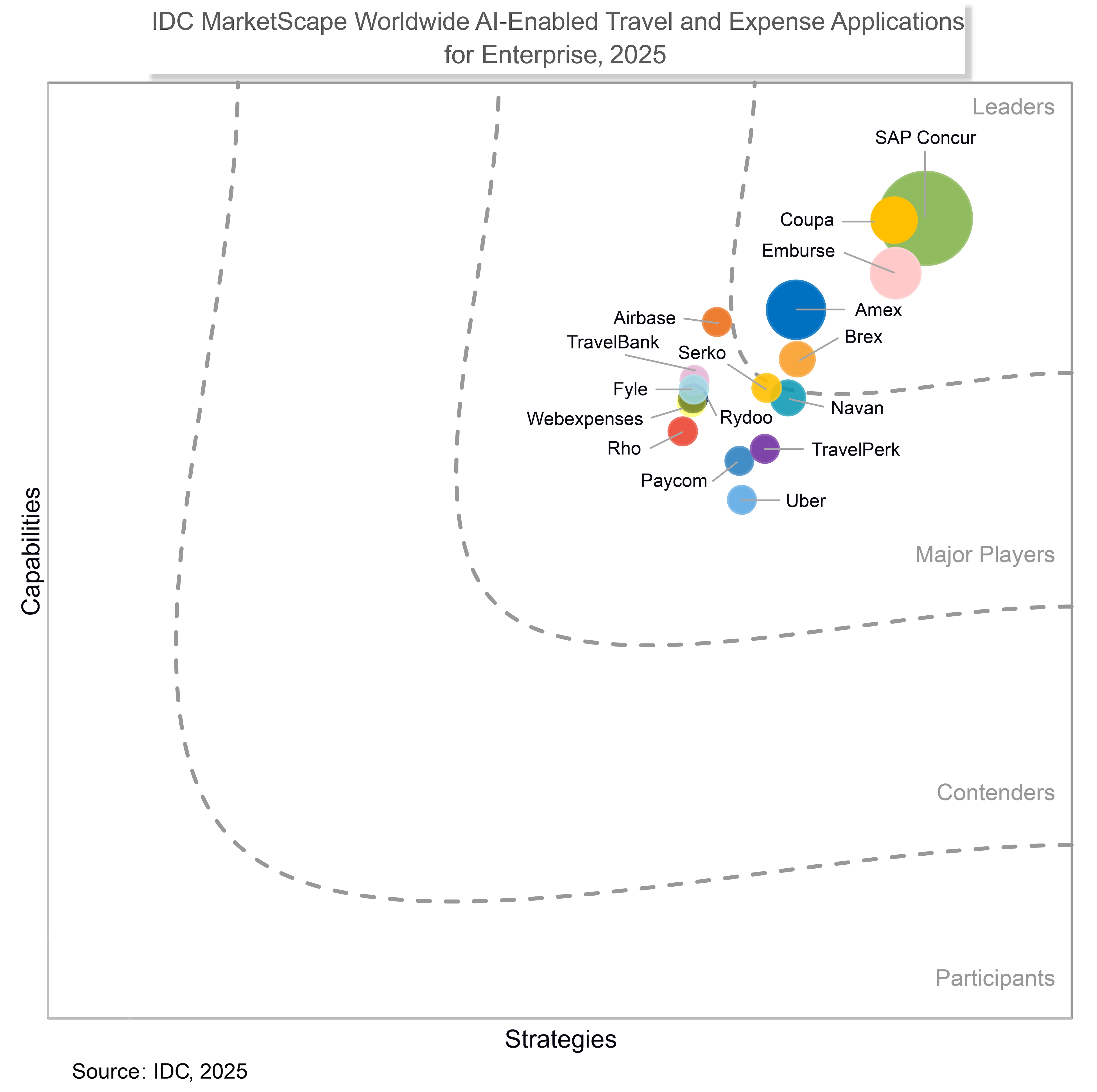 IDC MarketScape Worldwide AI-Enabled Travel and Expense Applicaitons for Enterprise, 2025